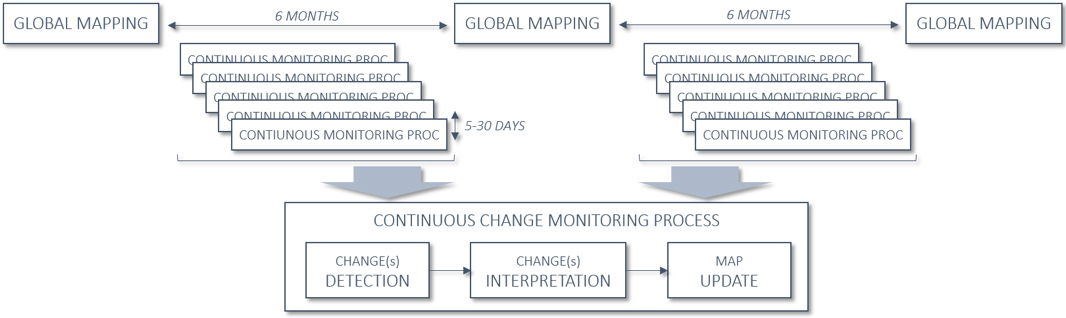 Continuous Global Monitoring Model