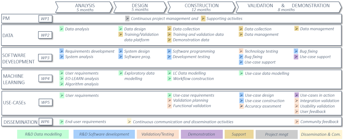 Methodology Activities